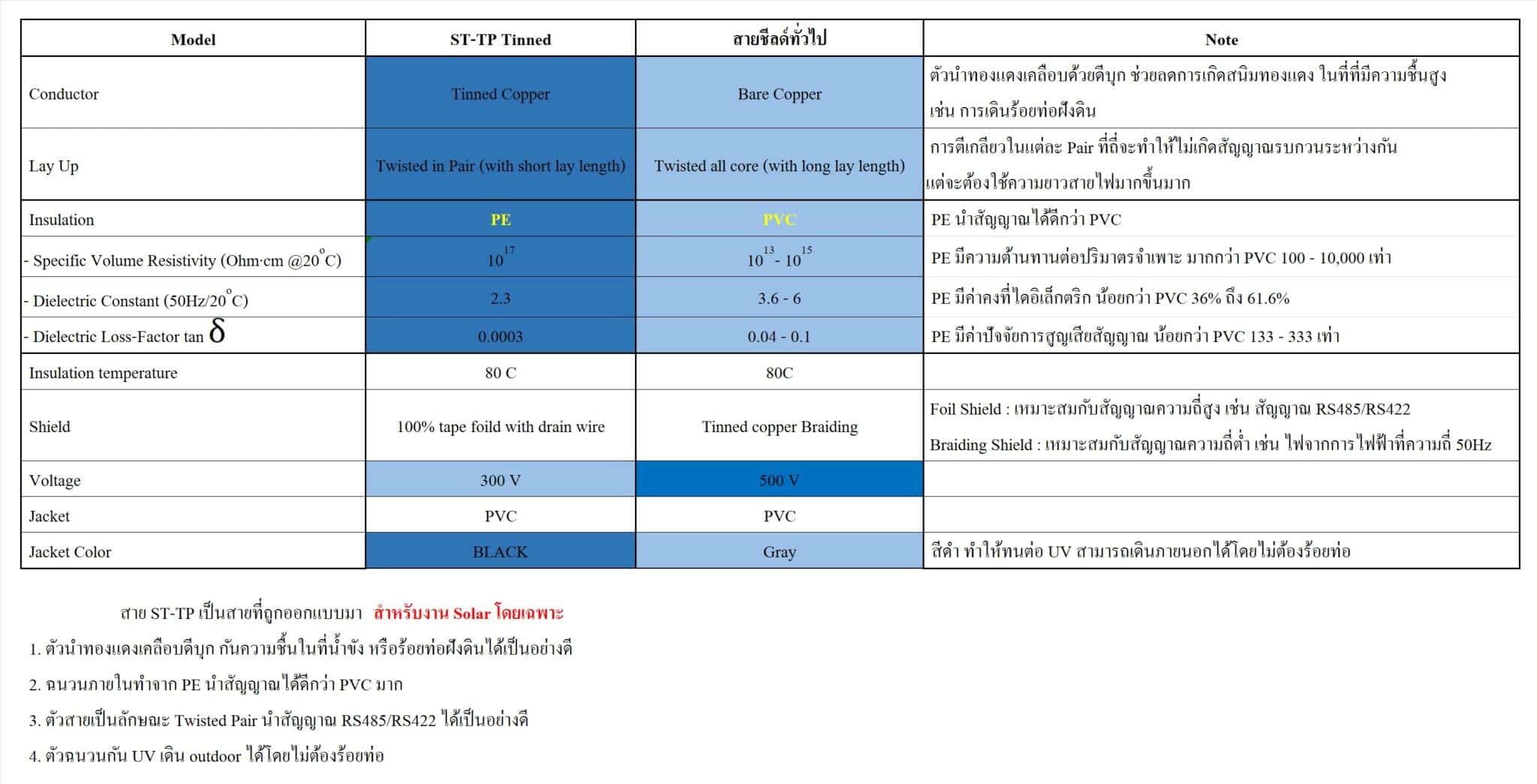 ตารางเปรียบเทียบสเป๊กระหว่าง ST-TP Tinned และ สายชีลด์ทั่วไป ในการเดินสัญญาณ RS485